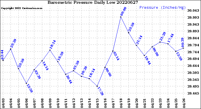 Milwaukee Weather Barometric Pressure<br>Daily Low