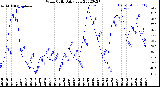 Milwaukee Weather Wind Chill<br>Daily Low