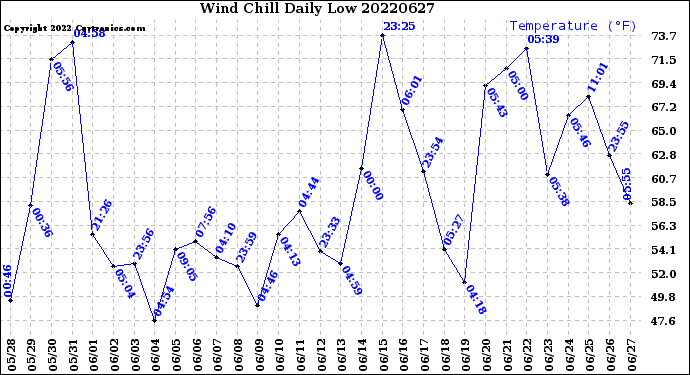 Milwaukee Weather Wind Chill<br>Daily Low