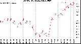 Milwaukee Weather Dew Point<br>(24 Hours)