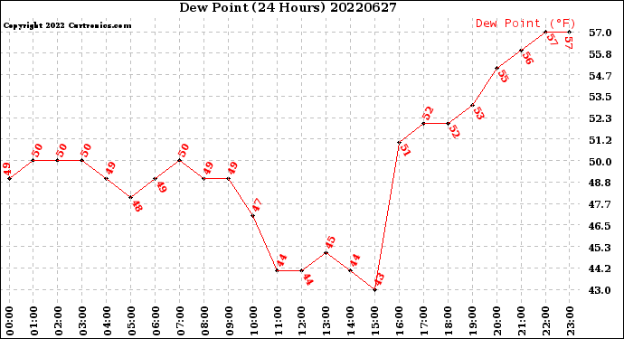 Milwaukee Weather Dew Point<br>(24 Hours)