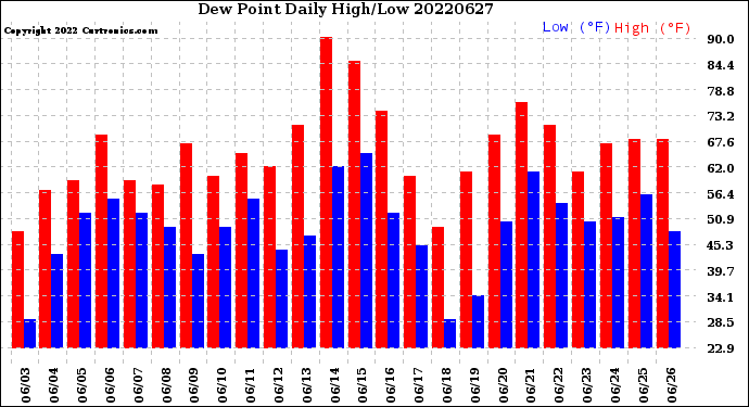 Milwaukee Weather Dew Point<br>Daily High/Low