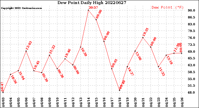 Milwaukee Weather Dew Point<br>Daily High