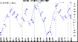 Milwaukee Weather Dew Point<br>Daily Low