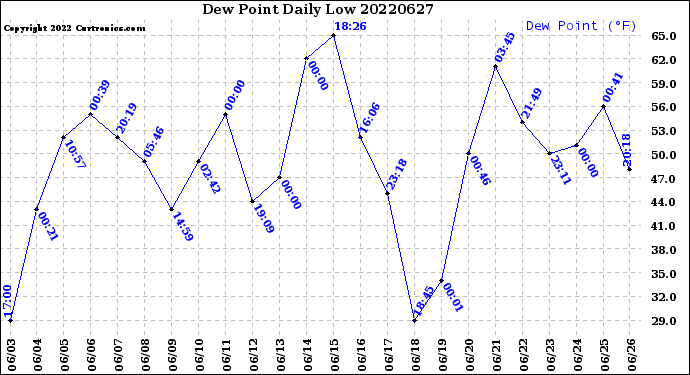 Milwaukee Weather Dew Point<br>Daily Low