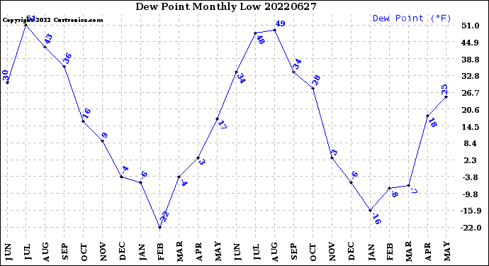 Milwaukee Weather Dew Point<br>Monthly Low