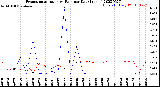 Milwaukee Weather Evapotranspiration<br>vs Rain per Day<br>(Inches)