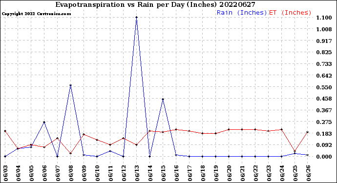 Milwaukee Weather Evapotranspiration<br>vs Rain per Day<br>(Inches)