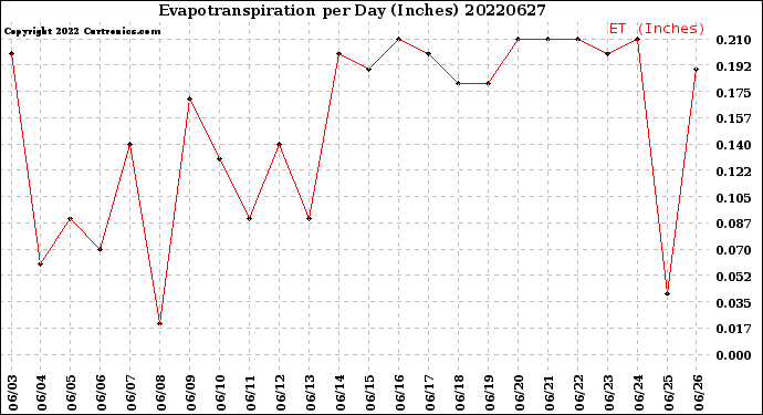 Milwaukee Weather Evapotranspiration<br>per Day (Inches)