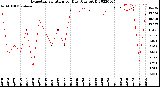 Milwaukee Weather Evapotranspiration<br>per Day (Ozs sq/ft)