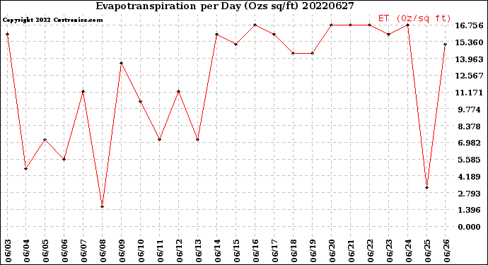 Milwaukee Weather Evapotranspiration<br>per Day (Ozs sq/ft)