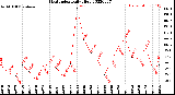 Milwaukee Weather Heat Index<br>Daily High