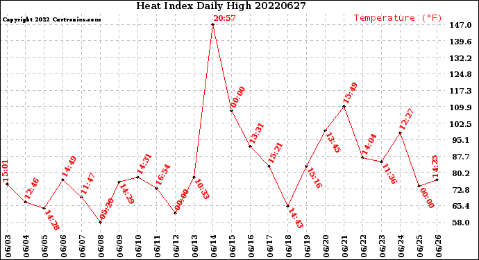 Milwaukee Weather Heat Index<br>Daily High