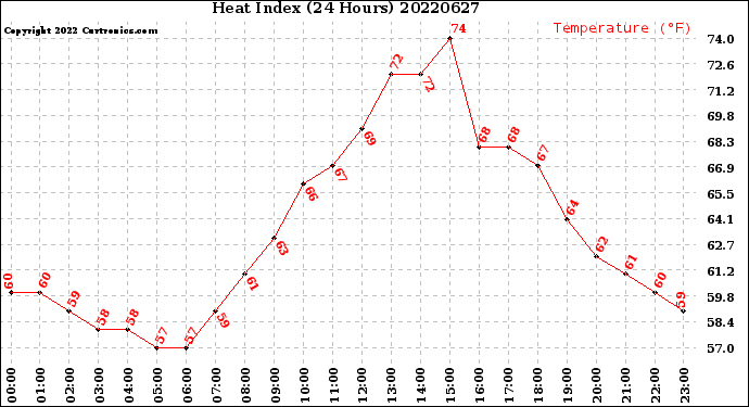 Milwaukee Weather Heat Index<br>(24 Hours)