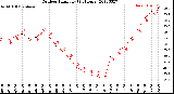 Milwaukee Weather Outdoor Humidity<br>(24 Hours)