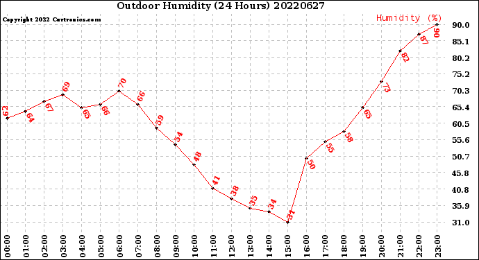 Milwaukee Weather Outdoor Humidity<br>(24 Hours)