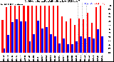 Milwaukee Weather Outdoor Humidity<br>Daily High/Low