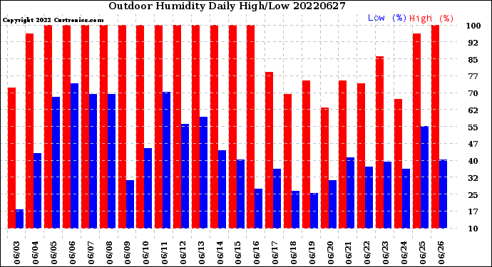 Milwaukee Weather Outdoor Humidity<br>Daily High/Low