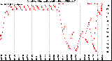 Milwaukee Weather Outdoor Humidity<br>Daily High