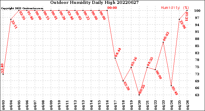 Milwaukee Weather Outdoor Humidity<br>Daily High