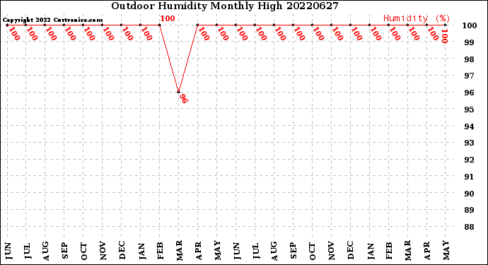 Milwaukee Weather Outdoor Humidity<br>Monthly High