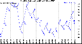 Milwaukee Weather Outdoor Humidity<br>Daily Low