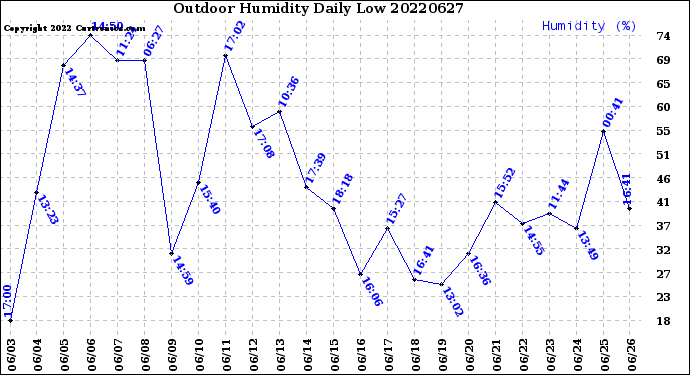 Milwaukee Weather Outdoor Humidity<br>Daily Low