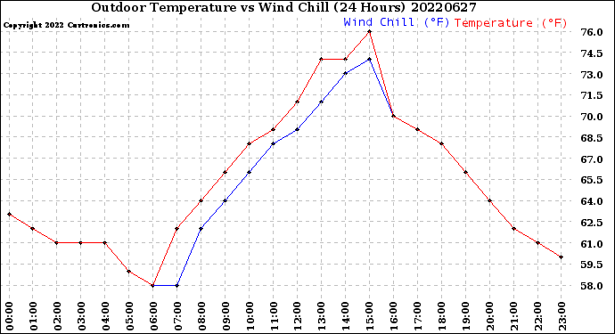 Milwaukee Weather Outdoor Temperature<br>vs Wind Chill<br>(24 Hours)