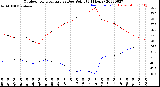 Milwaukee Weather Outdoor Temperature<br>vs Dew Point<br>(24 Hours)