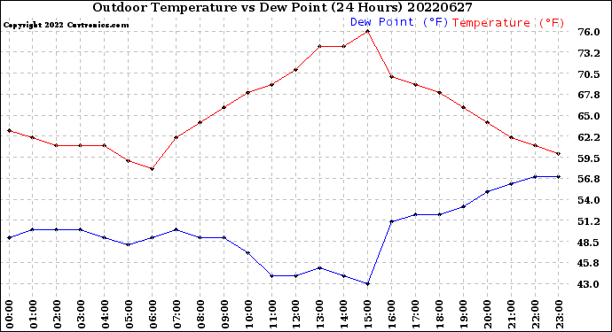 Milwaukee Weather Outdoor Temperature<br>vs Dew Point<br>(24 Hours)