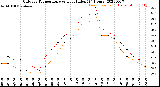 Milwaukee Weather Outdoor Temperature<br>vs Heat Index<br>(24 Hours)