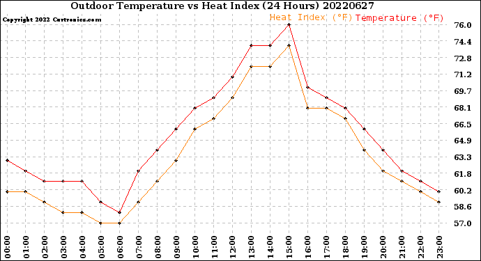 Milwaukee Weather Outdoor Temperature<br>vs Heat Index<br>(24 Hours)