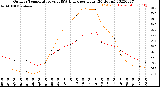 Milwaukee Weather Outdoor Temperature<br>vs THSW Index<br>per Hour<br>(24 Hours)