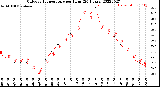 Milwaukee Weather Outdoor Temperature<br>per Hour<br>(24 Hours)