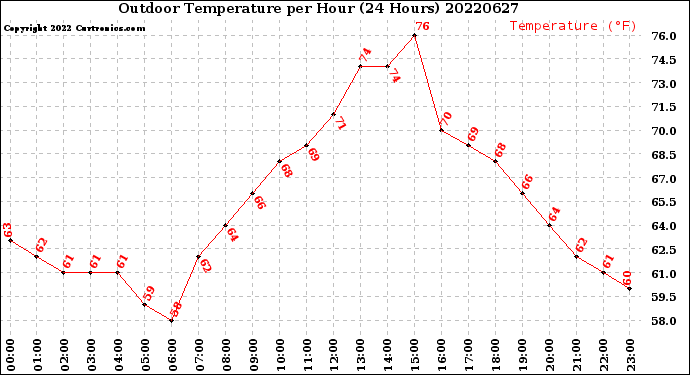 Milwaukee Weather Outdoor Temperature<br>per Hour<br>(24 Hours)