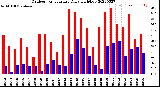 Milwaukee Weather Outdoor Temperature<br>Daily High/Low