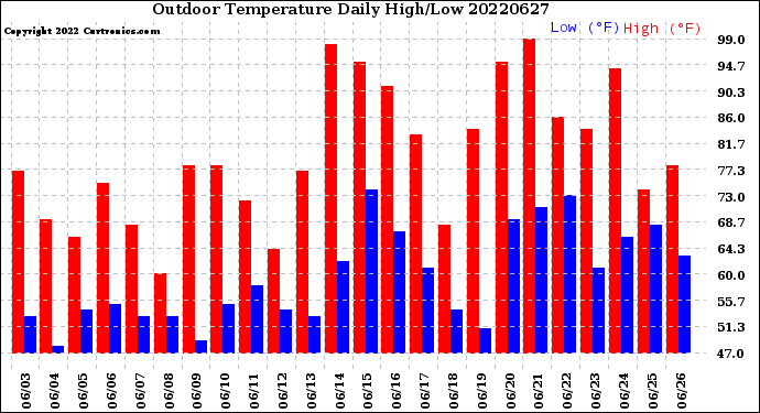 Milwaukee Weather Outdoor Temperature<br>Daily High/Low