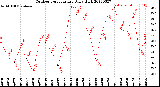 Milwaukee Weather Outdoor Temperature<br>Daily High