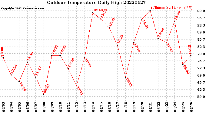 Milwaukee Weather Outdoor Temperature<br>Daily High