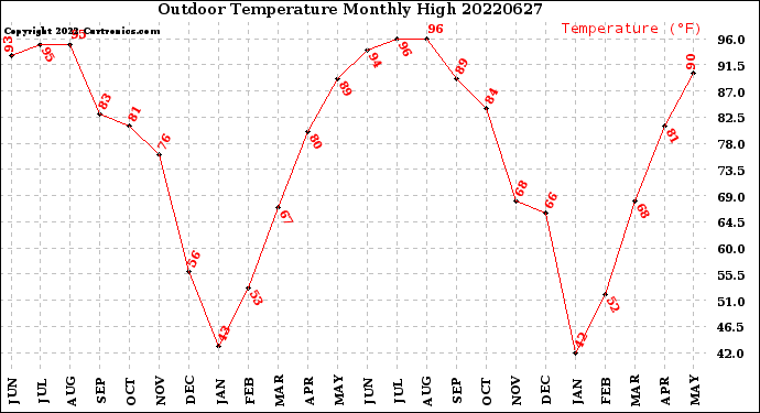 Milwaukee Weather Outdoor Temperature<br>Monthly High