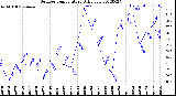 Milwaukee Weather Outdoor Temperature<br>Daily Low