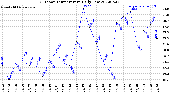 Milwaukee Weather Outdoor Temperature<br>Daily Low