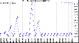 Milwaukee Weather Rain<br>By Day<br>(Inches)