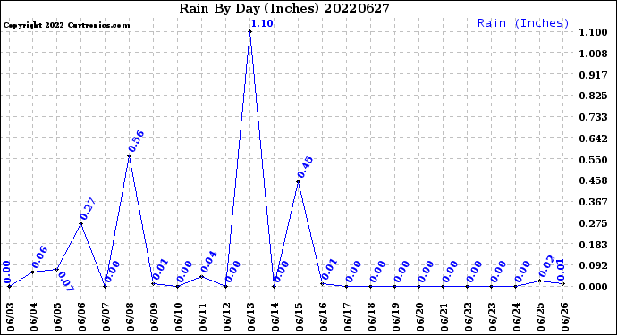 Milwaukee Weather Rain<br>By Day<br>(Inches)