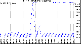 Milwaukee Weather Rain Rate<br>Daily High