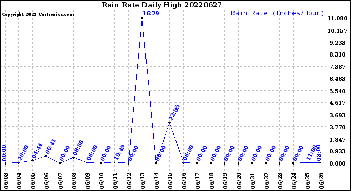 Milwaukee Weather Rain Rate<br>Daily High