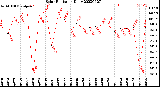 Milwaukee Weather Solar Radiation<br>Daily