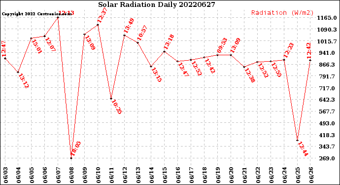 Milwaukee Weather Solar Radiation<br>Daily