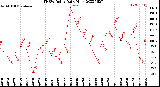 Milwaukee Weather THSW Index<br>Daily High