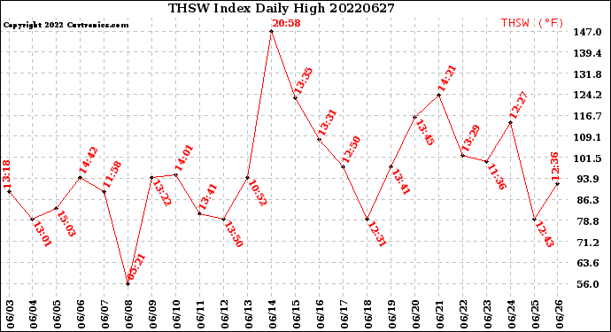 Milwaukee Weather THSW Index<br>Daily High